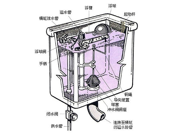 直冲式马桶水箱结构图