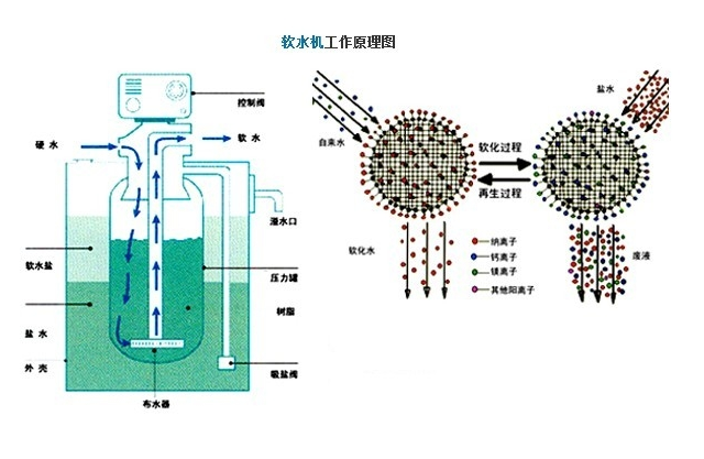 浅显直白的软水机原理图