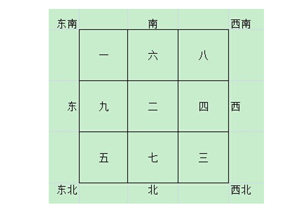九宫飞星风水布局理论